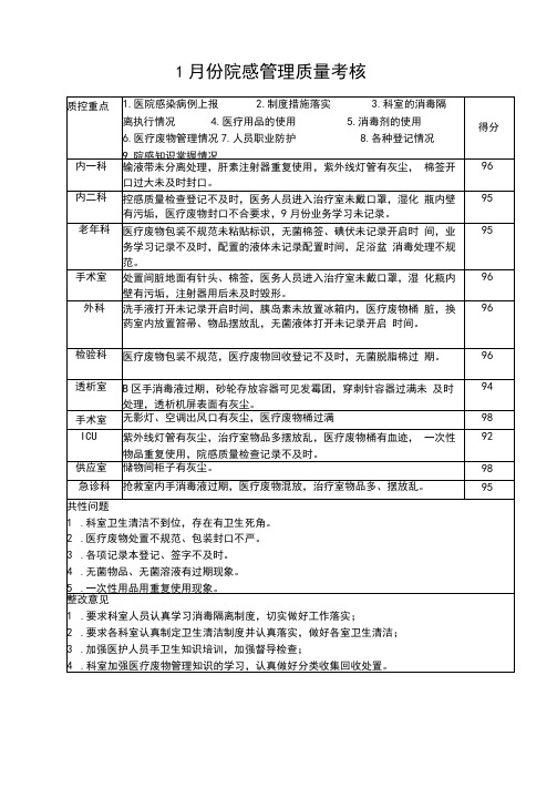 2019年1-12月份院感管理质量考核反馈