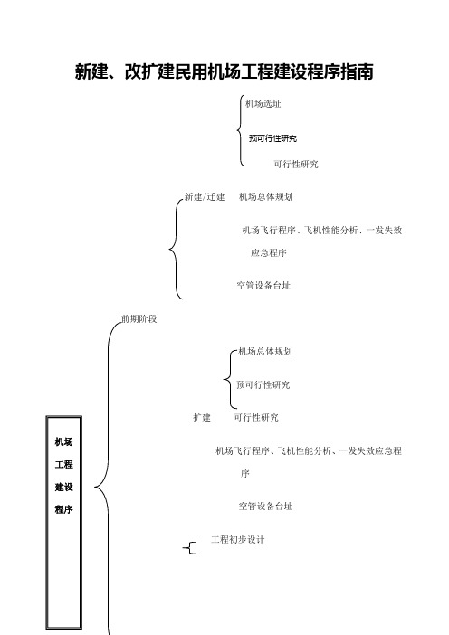 机场报批程序指南流程