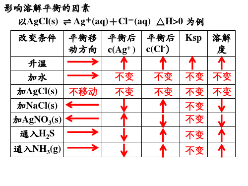 2023届高三化学一轮复习 沉淀溶解平衡 课件