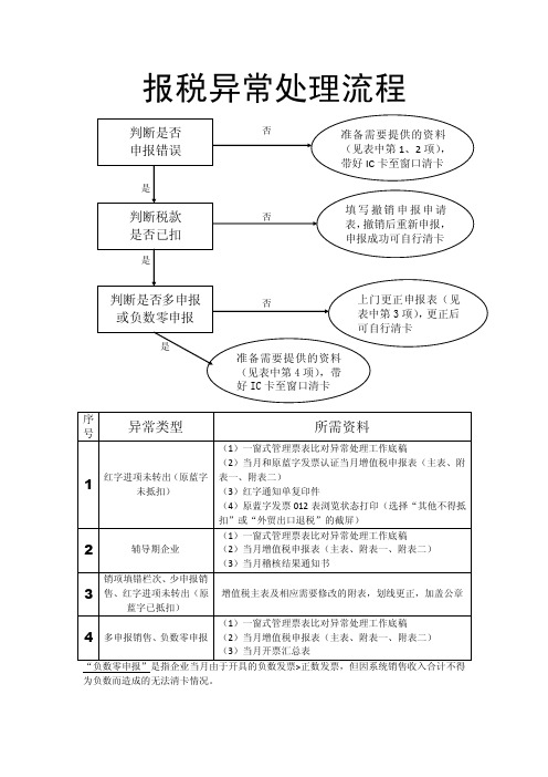 报税异常处理流程