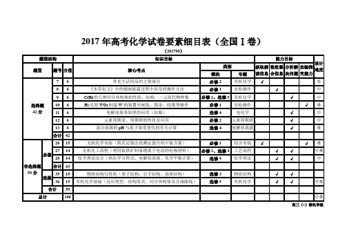 2017年高考化学试卷要素细目表