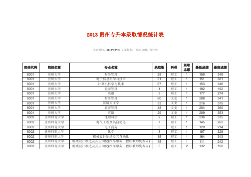 2013贵州各高校专升本录取分数线