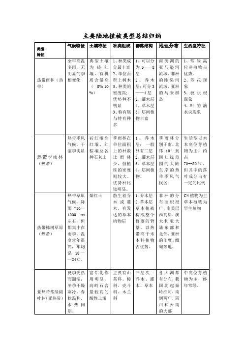 主要陆地植被类型总结归纳