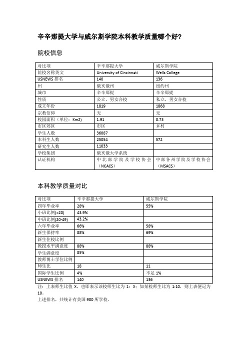 辛辛那提大学与威尔斯学院本科教学质量对比