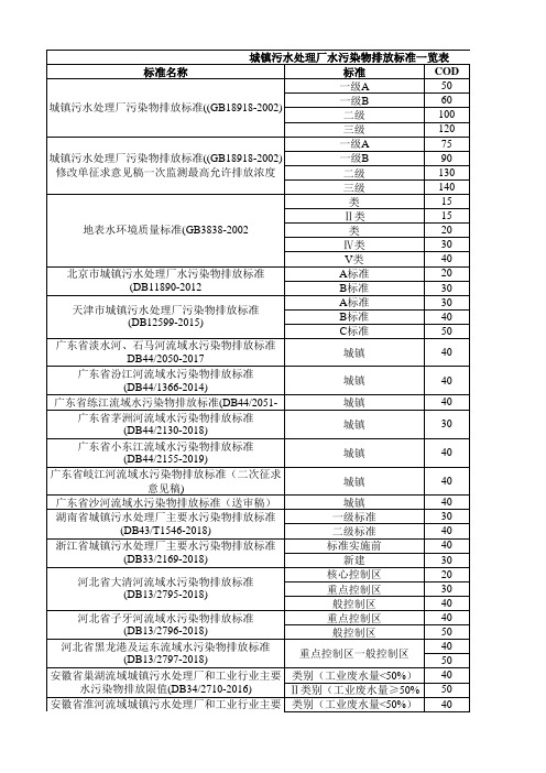 全国各地城镇污水处理厂水污染物排放标准一览表