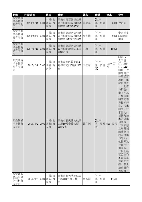 2018年陕西省半导体行业企业名录228家