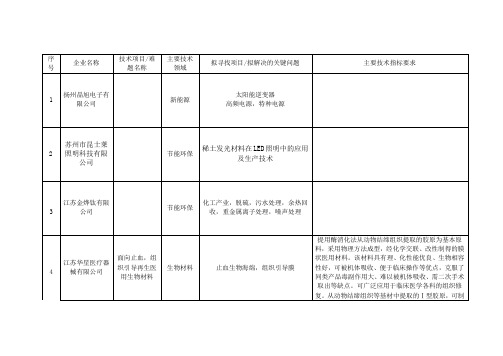 企业技术难题需求汇总表