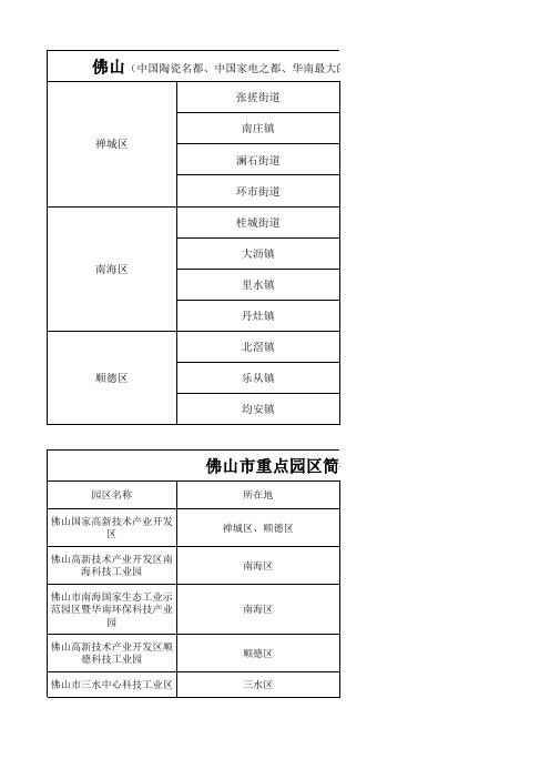 佛山产业分布