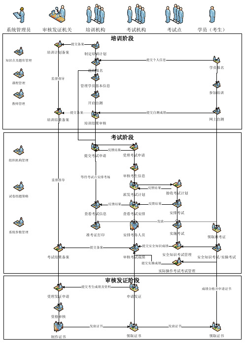 河南省安全资格考试业务系统流程图(特种作业)