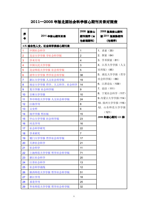 。最新分区核心期刊对照表(来源经管学院网站)