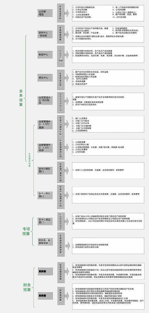 公司财务预算及计划流程图