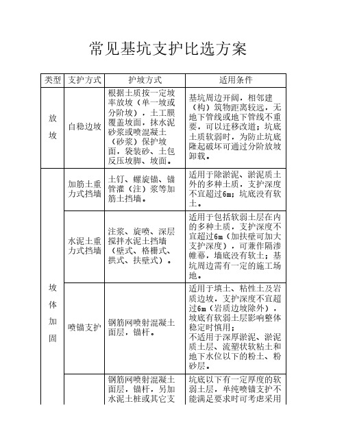 常见基坑支护比选方案