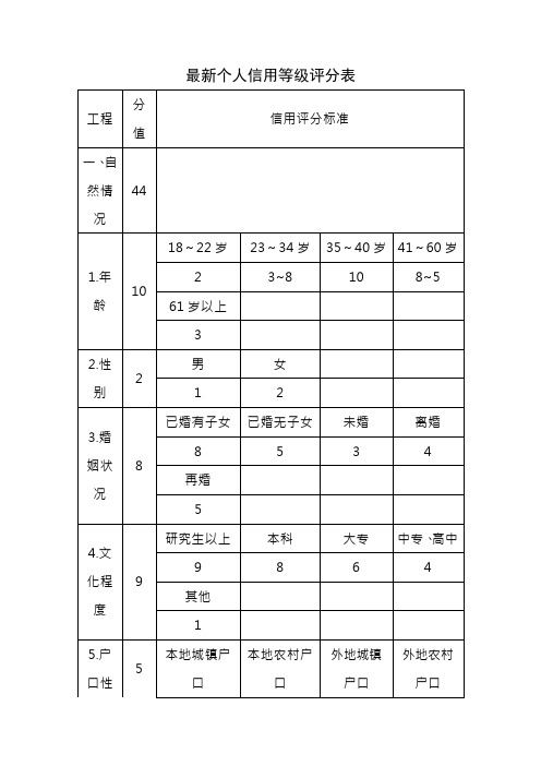 个人信用等级评分表