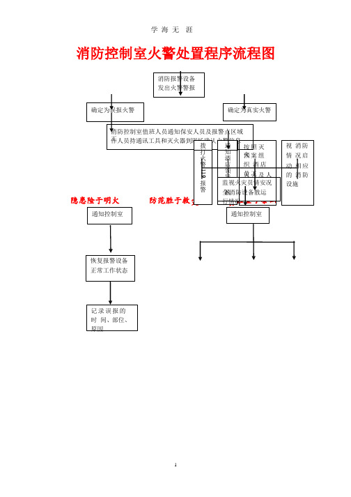 消防控制室火警处置程序流程图(2020年整理).pptx