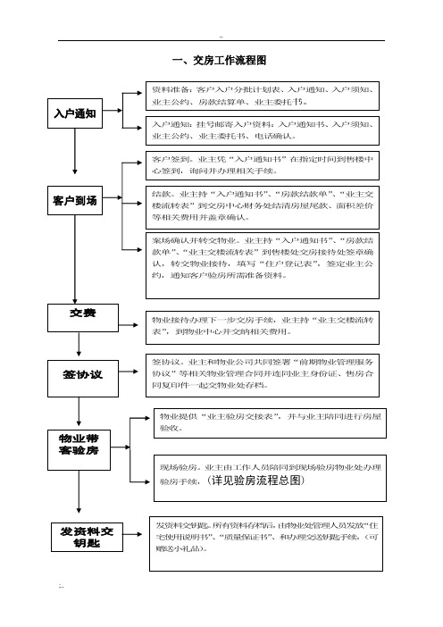 交房流程图(全)