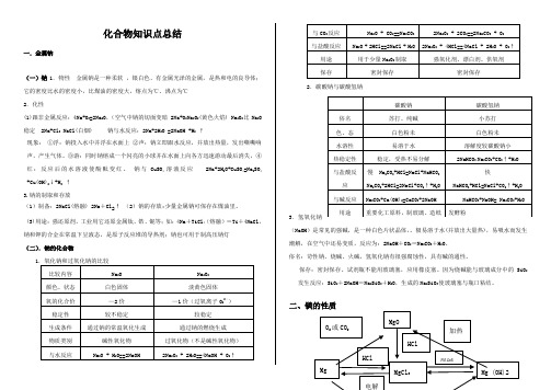 高一化学必修一 详解总结 元素化合物知识整合化合物知识点总结