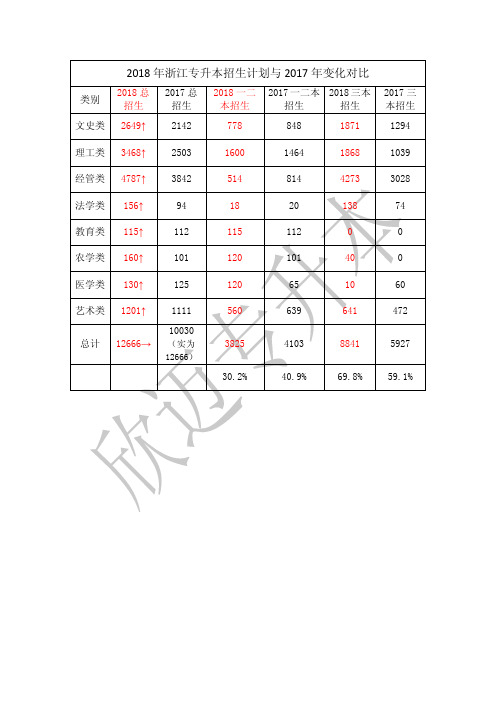 2018年浙江专升本招生计划与2017年变化对比