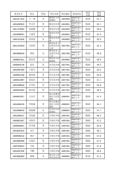 2015年唐山公务员体检名单