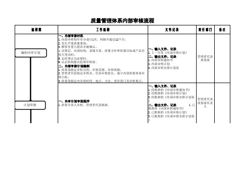 内部审核流程