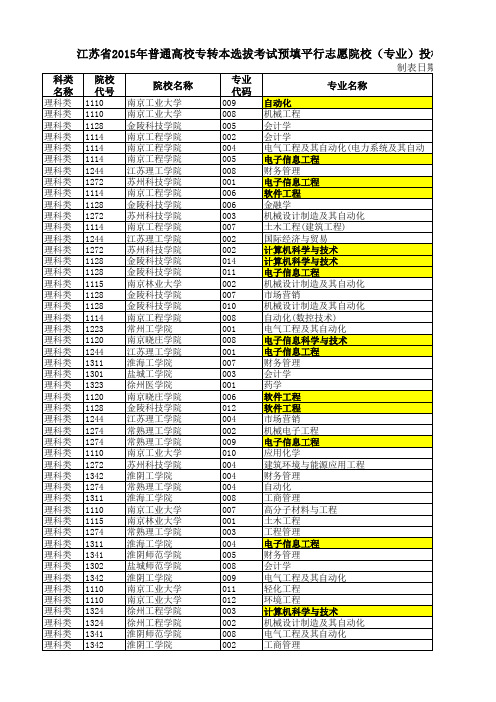 2015江苏专转本二本院校理科投档分数线