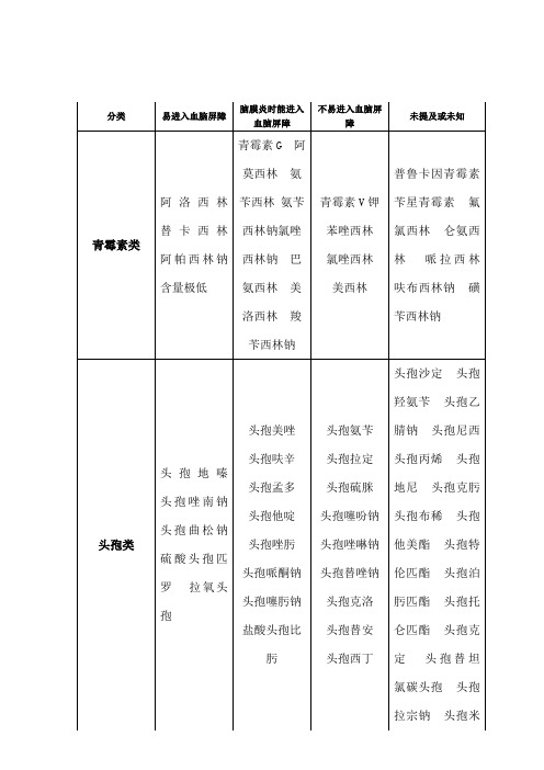 进入血脑屏障类抗生素