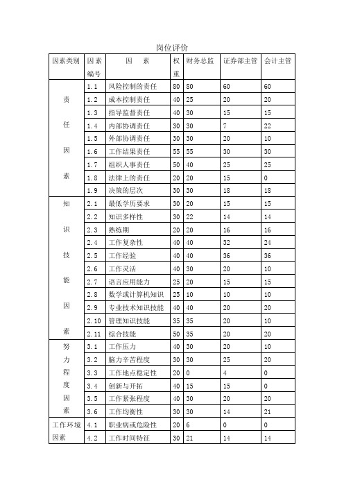 岗位评价及金蝶薪酬结构分析