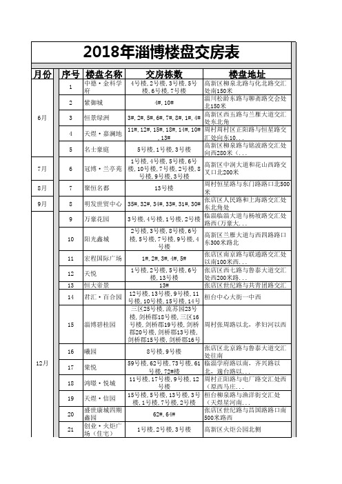 2018年淄博楼盘交房表