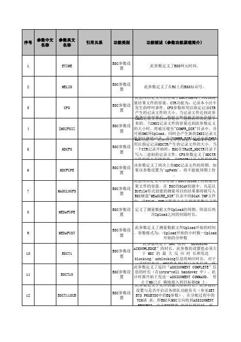 无线网优参数集(GSM)-西门子-V2.2