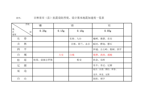 吉林省市(县)抗震设防烈度、设计基本地震加速度一览表