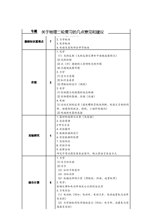 关于物理二轮复习的几点意见和建议