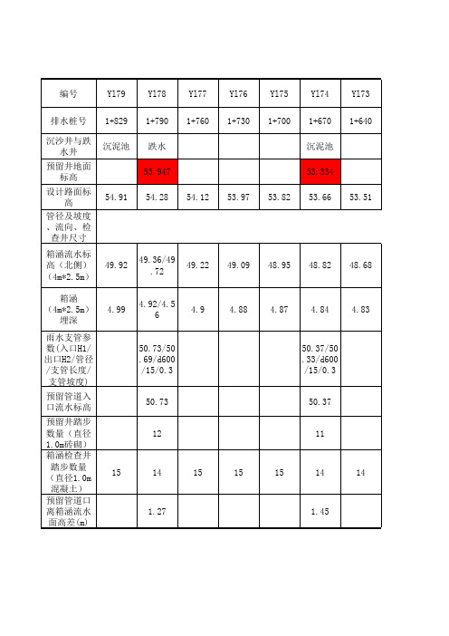 路基换填深度、箱涵标高复核