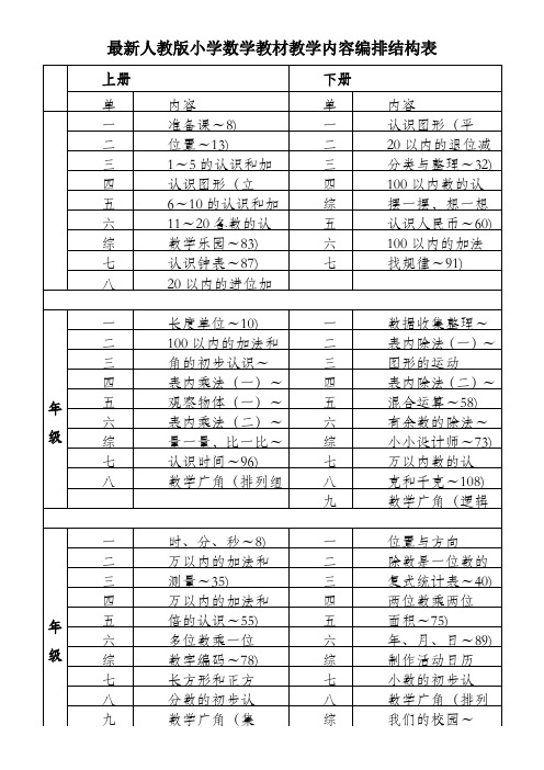 最新人教版小学数学教材教学内容编排结构表