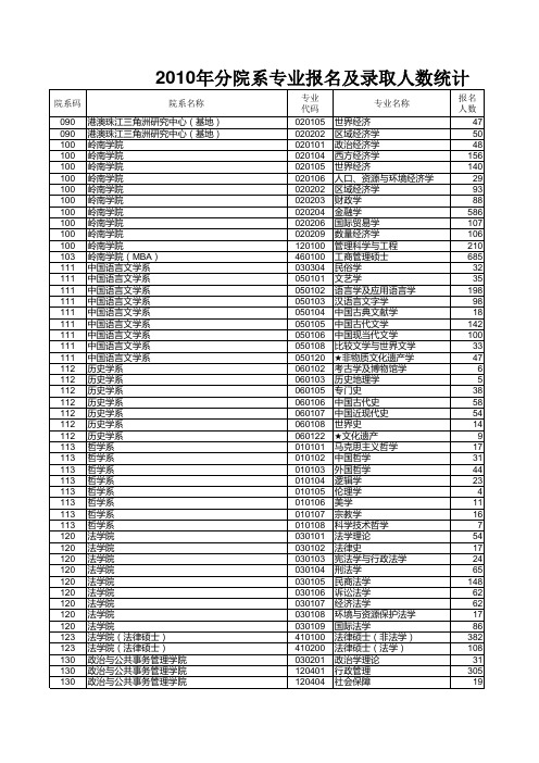 中山大学10届各学院的录取情况