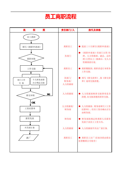 招聘、入职、培训、离职流程图