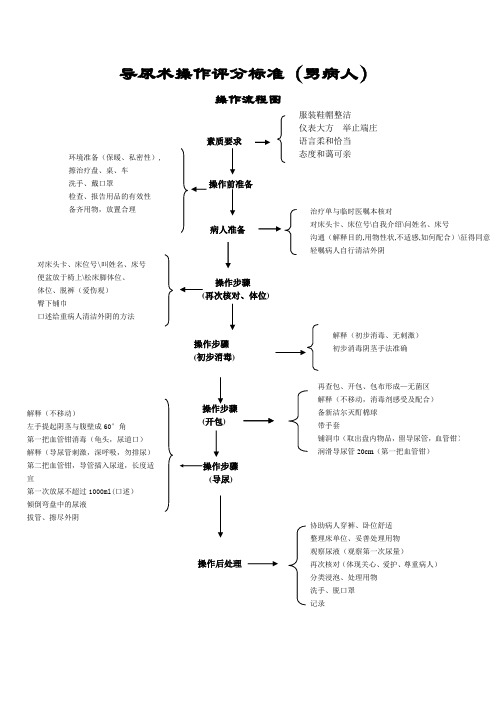 更换集尿袋操作流程