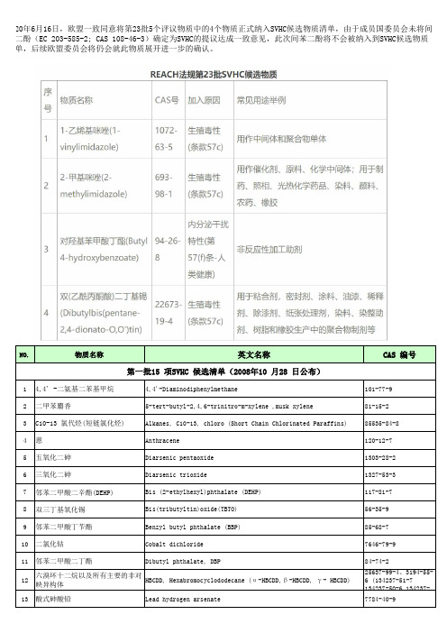 2020年最新REACH高关注物质(SVHC)209项清单