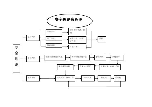 安全生产体系建设各要素流程图