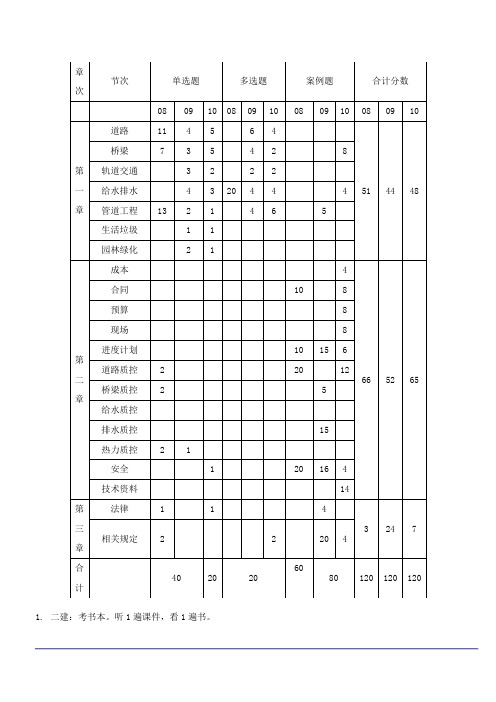 2013年二建市政复习最终笔记1～6讲