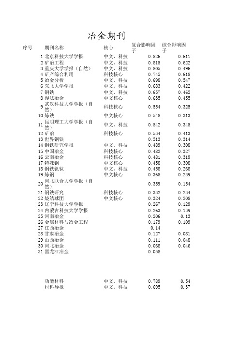 冶金类期刊大排名