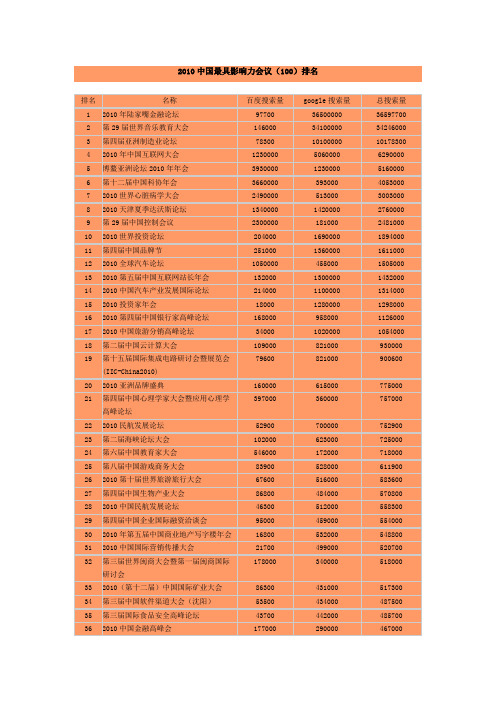 2010中国最具影响力会议(100)排名