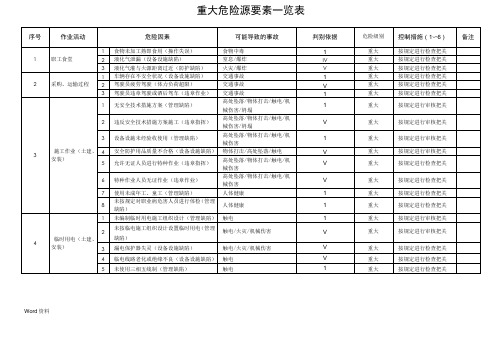 重大危险源清单一览表