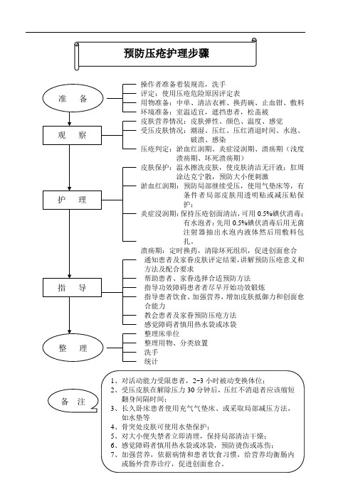 ICU护理工作流程图