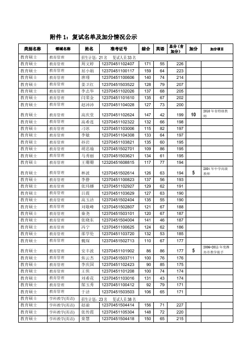 山东师范大学2012年(2013级)在职教育硕士复试名单