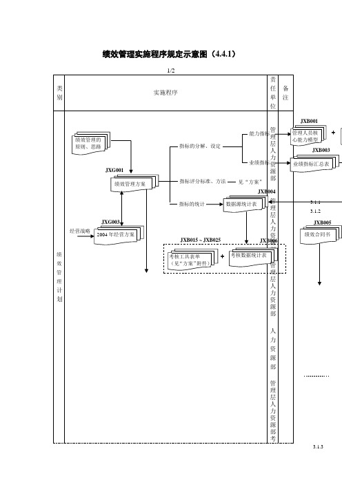 附录 公司绩效管理实施程序规定示意图