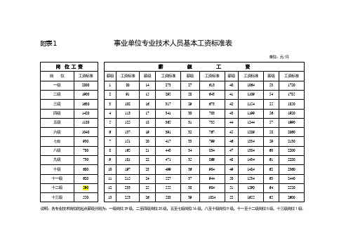 事业单位工资表