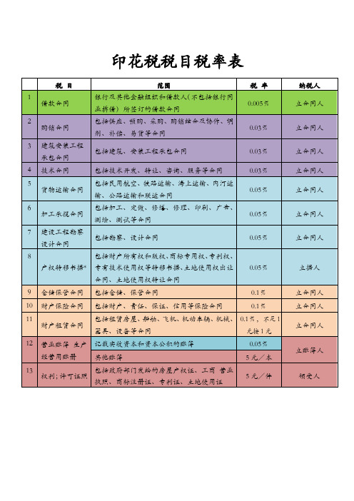 印花税,营业税税目税率表