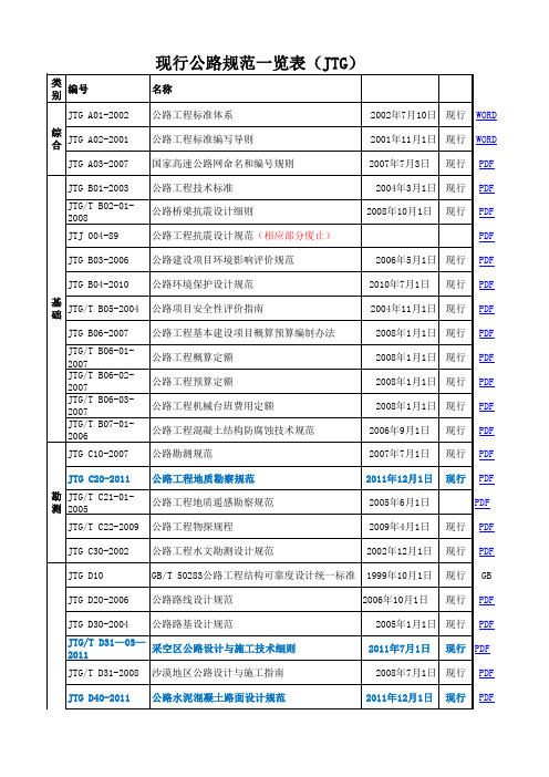 JTG公路工程建设标准目录(2012.4.13)