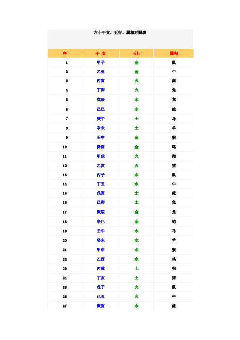 六十干支、五行、属相对照表