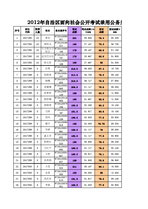 乌鲁木齐市政府面试名单