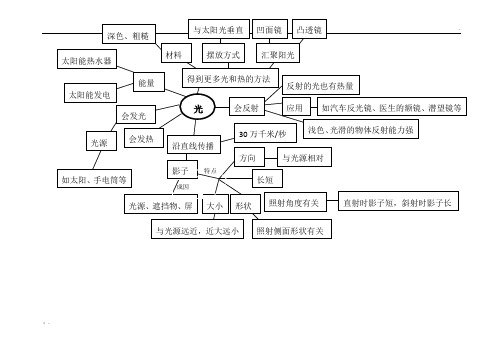 光的思维导图